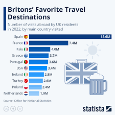 britons favorite travel destinations