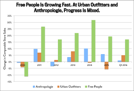 Urban Outfitters Q1 2016 Anthropologie Dresses Disappoint