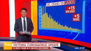 Read on for the latest victorian covid news and updates. Coronavirus Australia Updates And News Headlines September 23 Victoria To Learn Lockdown Fate On Sunday As State Records 15 New Cases And Five Deaths Sa Border To Reopen With Nsw Tonight After