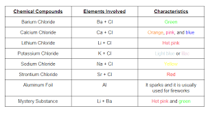 Flame Test Experiment Flame Test Experiment