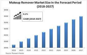 makeup remover market size growth