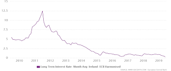 Ireland Long Term Interest Rate 1993 2019 Data Charts