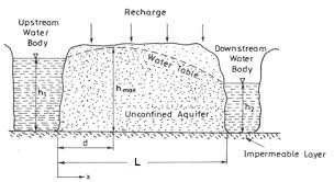 Steady Groundwater Flow
