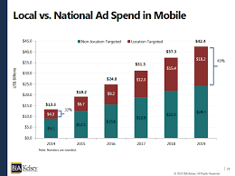 Local Vs National Ad Spend In Mobile Forecast From 2014 To
