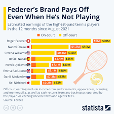 chart federer s brand pays off even