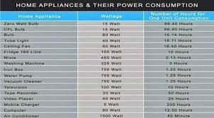 power consumption of home appliances