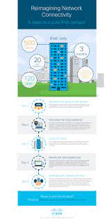 An IPv6 Campus of the Future - Cisco Blogs