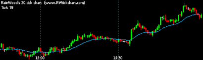 Benefits Of Tick Charts In Trading Forex Tick Chart For Mt4