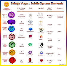The Subtle Body Elements Chart Sahaja Yoga Meditation
