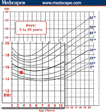 Using The Bmi For Age Growth Charts