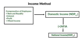 Calculating National Income