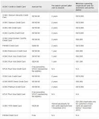 how to request ocbc credit card annual