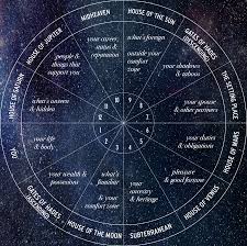 55 Scientific My Astrological Chart Today