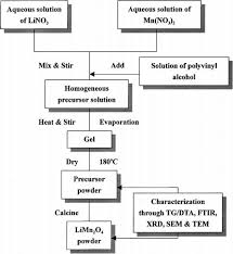 Flow Chart Of The Synthesis Process Of Limn 2 O 4 Powder By