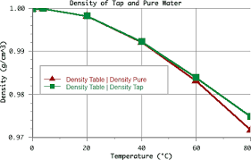 Density Of Water The Physics Factbook