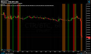 Binance Ctr Btc Chart Published On Coinigy Com On April