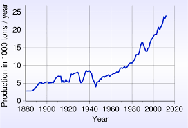File Silver World Production Trend Svg Wikimedia Commons