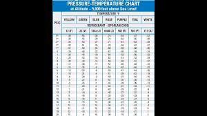 18 Unfolded R134 Ambient Temperature Chart