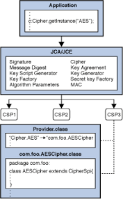 <description> resource reference to a factory for javax.mail. Java Cryptography Architecture Jca Reference Guide