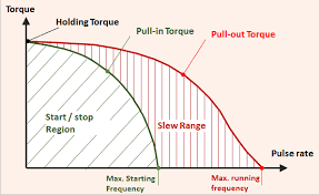 torque frequency curve learnchannel