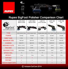 Autopia Guide To Detailing Rupes Bigfoot Polishers