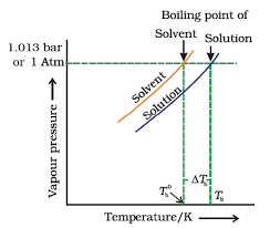 freezing point depression