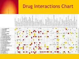 Interaction Chart