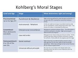 Kohlbergs Stages Of Moral Development Chart Google Search