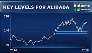 Alibaba Down 8 This Month Could See A Big Move On