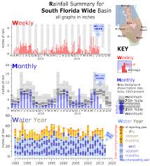 Go Hydrology Rain Chart For South Florida
