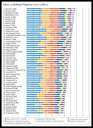 Here Is A Chart Of The Top 50 Happiest Countries World