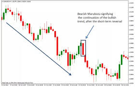 How To Read A Forex Chart Why Is The Buying Price Bid