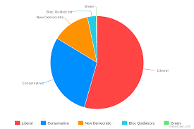 File 2015 Canadian Election Pie Chart Svg Wikipedia