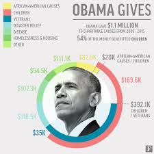 Check spelling or type a new query. Obama Donated Over 1 Million To Charity As President Here S Where The Money Went