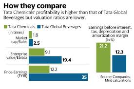 Tata Global And Tata Chemicals Why Tea And Salt May Not Mix