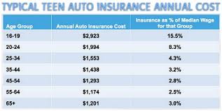 Cheapest New Cars To Insure For Teenagers And Best Insurance