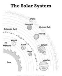 As you can see in the diagrams of the solar system above, our solar system consists of the sun, the planets mercury, venus, earth, mars, jupiter, saturn, uranus, neptune, and pluto. Neat Label Of Diagram Of Solar System Brainly In