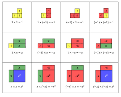 Algebra Tiles Explorations Of Al