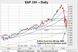 Charting The Market Recovery Attempt S P 500 Hesitates At