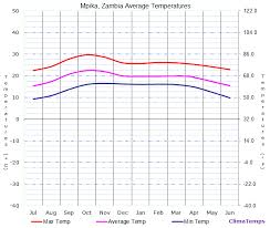 Average Temperatures In Mpika Zambia Temperature