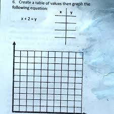graph the following equation