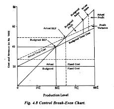 Break Even Chart Meaning Advantages And Types