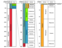 Memorizing The Geologic Time Scale Ben Pang Medium