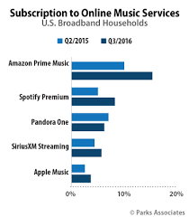Amazon Prime Music Sees 50 Increase In Subscribers From