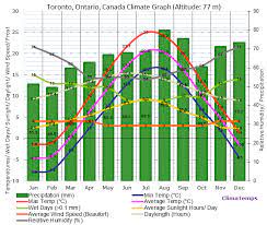 climate graph for toronto ontario canada