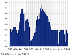 Annaly Capital Management Passes Through 11 Yield Mark