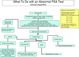 What To Do With An Abnormal Psa Test
