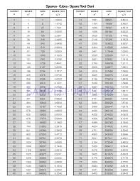 Preview Pdf Squares Cubes Square Root Chart 2