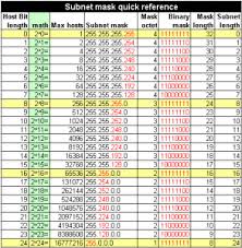 Subnet Mask Quick Reference Chart Inet Techie Technology