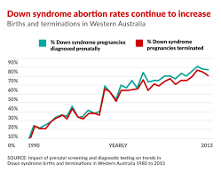 Down Syndrome Abortions Are Nearing 100 Per Cent